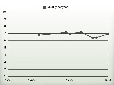 Quality per year