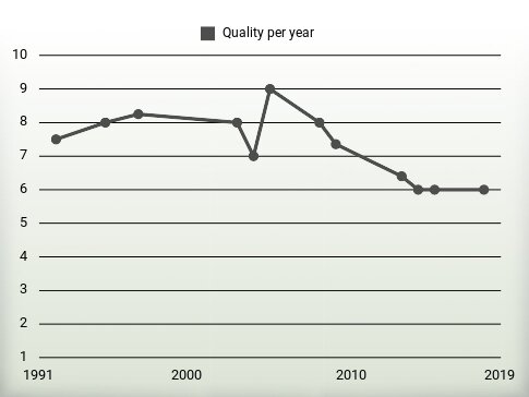 Quality per year