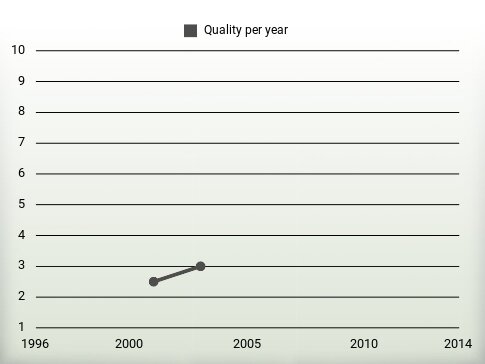 Quality per year