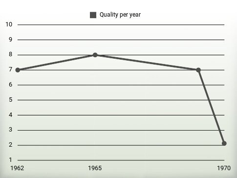 Quality per year