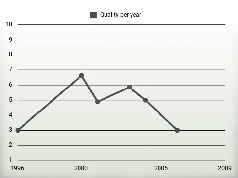 Quality per year