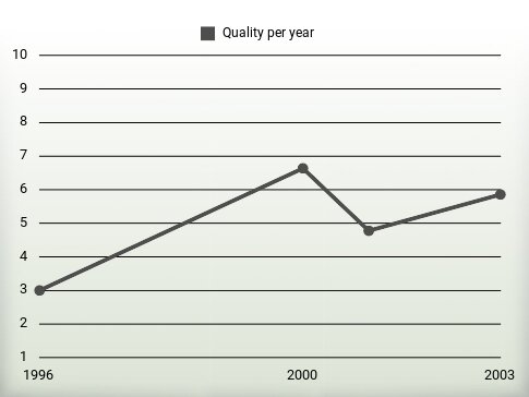 Quality per year