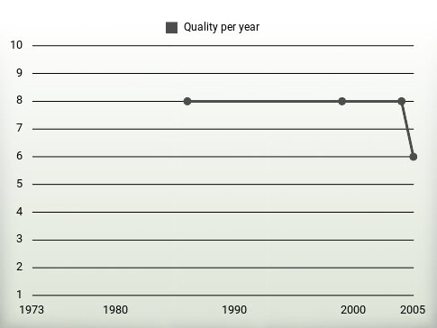 Quality per year