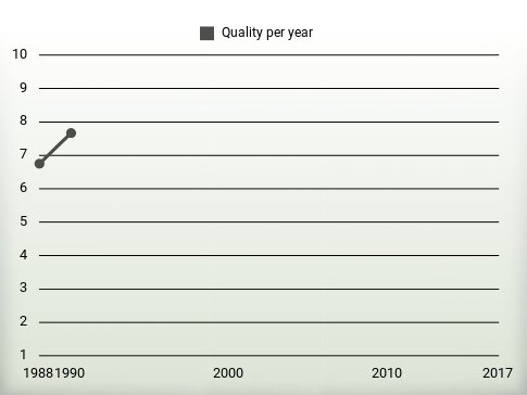 Quality per year