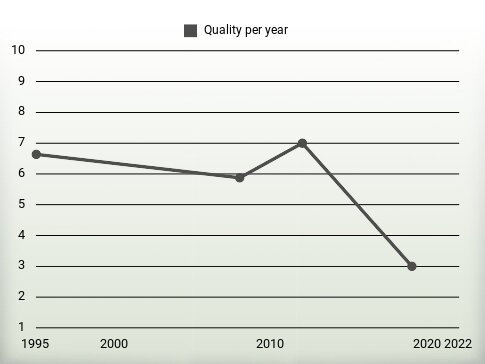 Quality per year