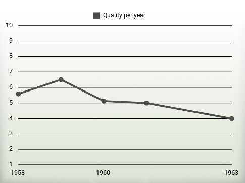 Quality per year