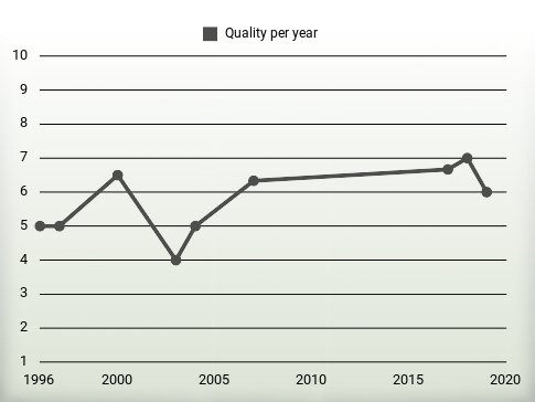 Quality per year