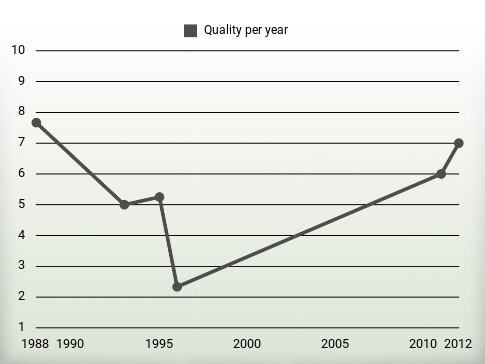 Quality per year