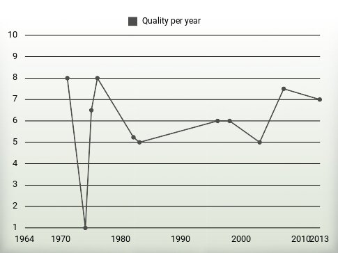 Quality per year