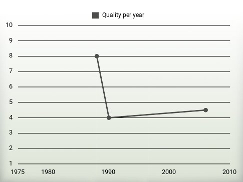 Quality per year