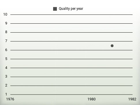 Quality per year