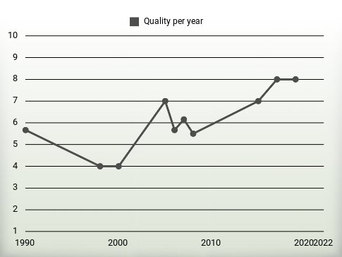 Quality per year