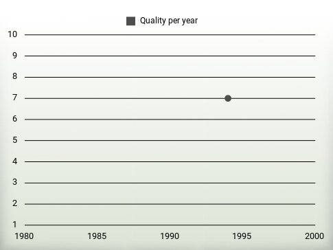 Quality per year