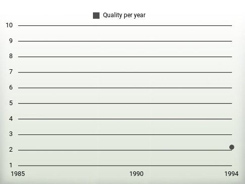 Quality per year