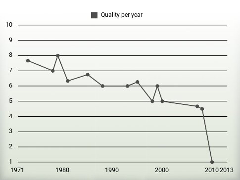 Quality per year