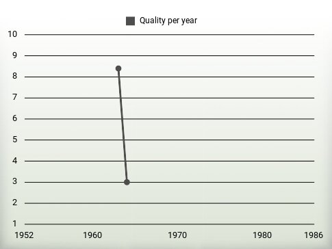 Quality per year