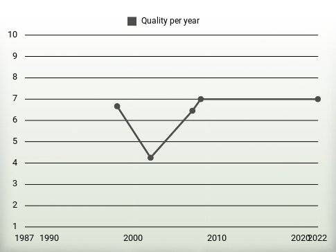 Quality per year