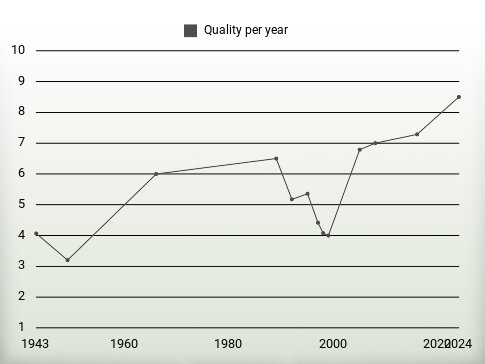 Quality per year