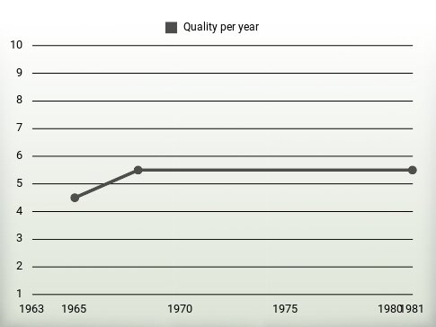 Quality per year