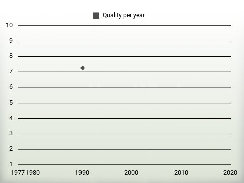 Quality per year