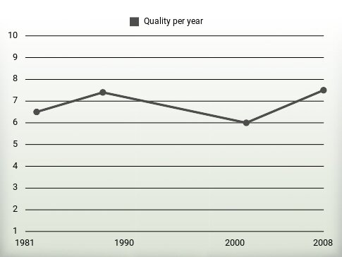 Quality per year