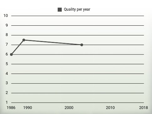 Quality per year