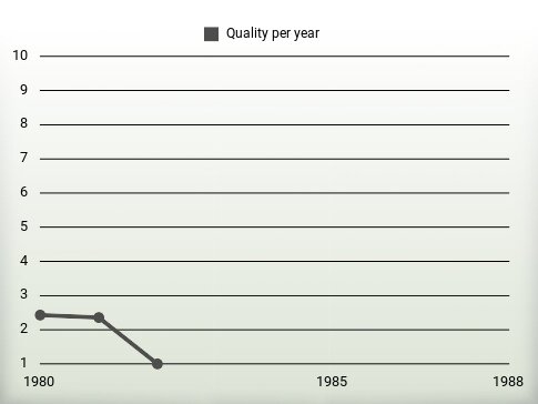 Quality per year