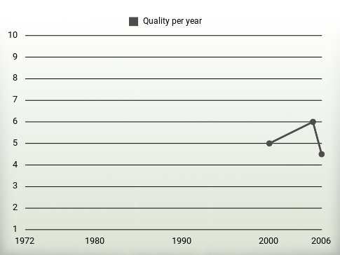 Quality per year