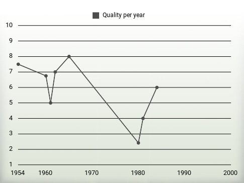 Quality per year