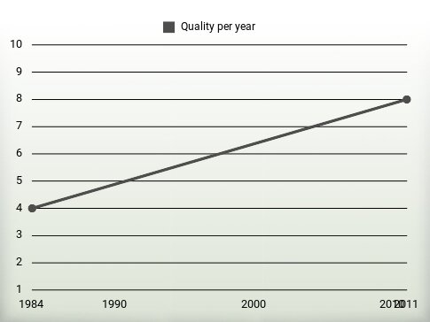 Quality per year