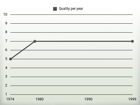 Quality per year