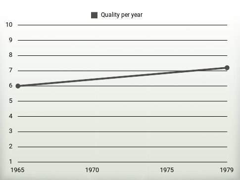 Quality per year