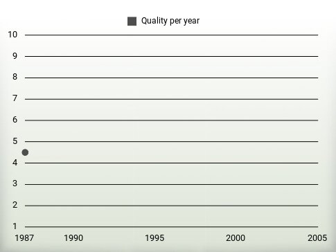 Quality per year