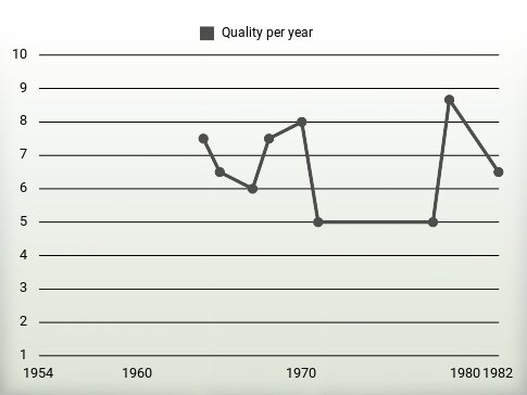 Quality per year