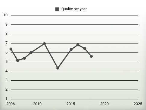 Quality per year