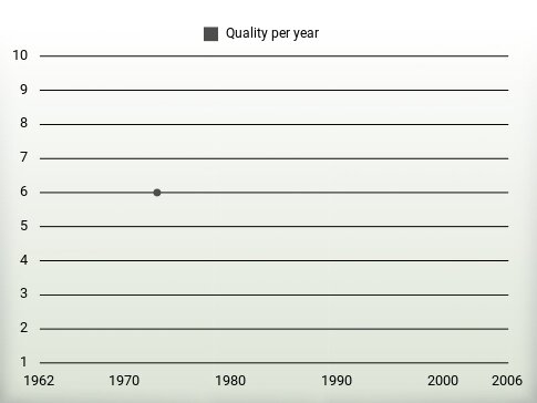 Quality per year