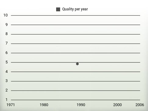 Quality per year