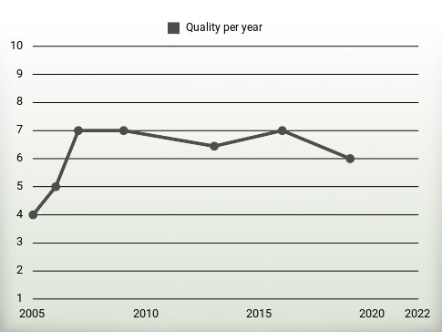 Quality per year