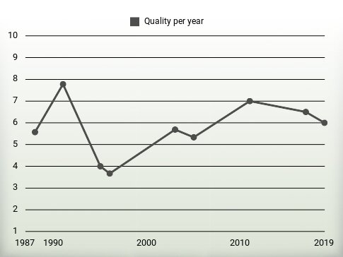 Quality per year