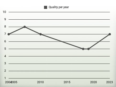 Quality per year