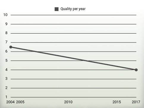 Quality per year