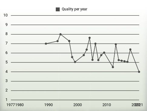 Quality per year