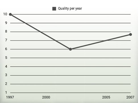 Quality per year