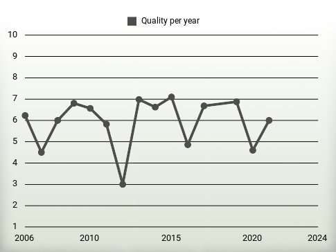 Quality per year