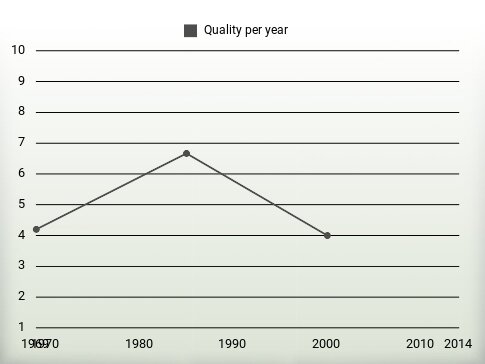 Quality per year