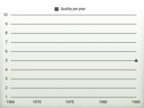 Quality per year