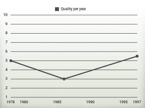 Quality per year