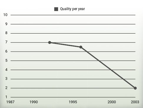 Quality per year