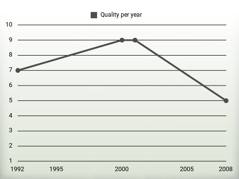 Quality per year