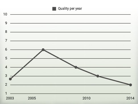 Quality per year